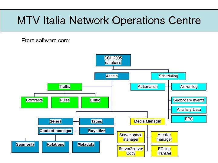 MTV Italia Network Operations Centre Etere software core: 