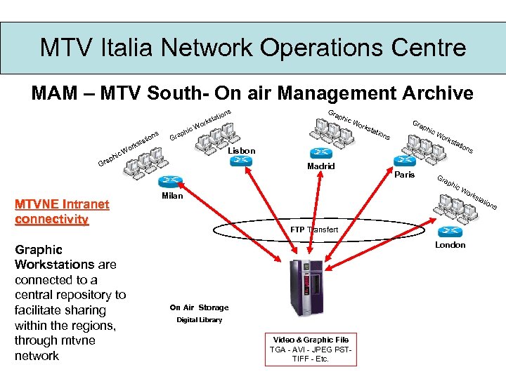 MTV Italia Network Operations Centre MAM – MTV South- On air Management Archive ta