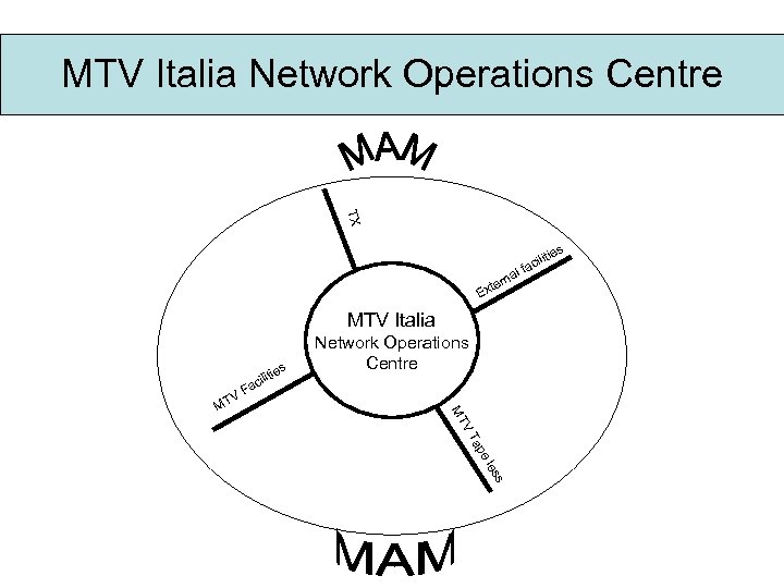 MTV Italia Network Operations Centre TX tie l E rna xte MTV Italia es