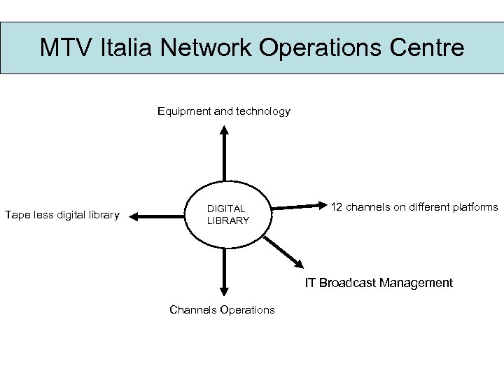 MTV Italia Network Operations Centre Equipment and technology Tape less digital library DIGITAL LIBRARY