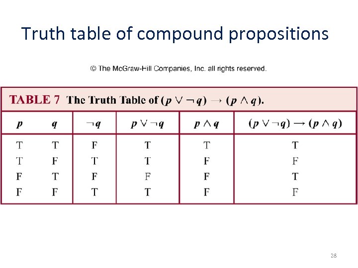 Truth table of compound propositions 28 