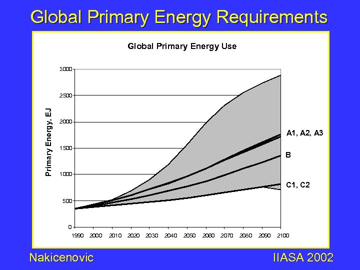 Global Primary Energy Requirements of the IIASA-WEC and IPCC SRES Scenarios Global Primary Energy