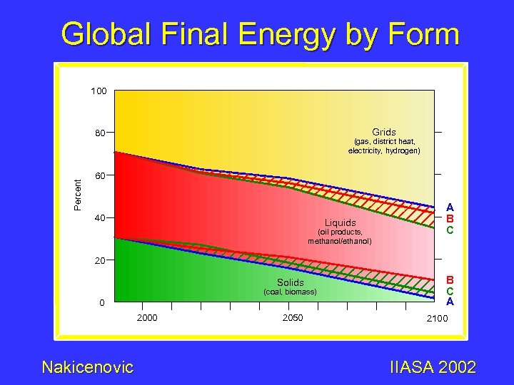 Global Final Energy by Form 100 Grids Percent 80 (gas, district heat, electricity, hydrogen)