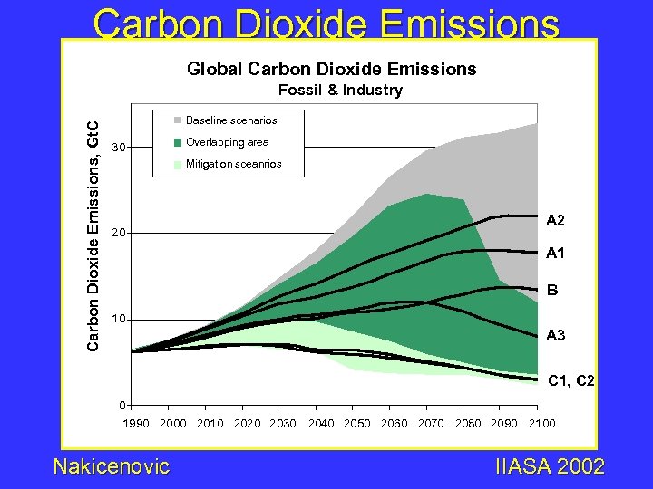 Carbon Dioxide Emissions of the IIASA-WEC and IPCC SRES Scenarios Global Carbon Dioxide Emissions,