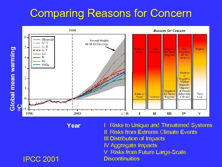 Global mean warming o. C Comparing Reasons for Concern Year IPCC 2001 I Risks