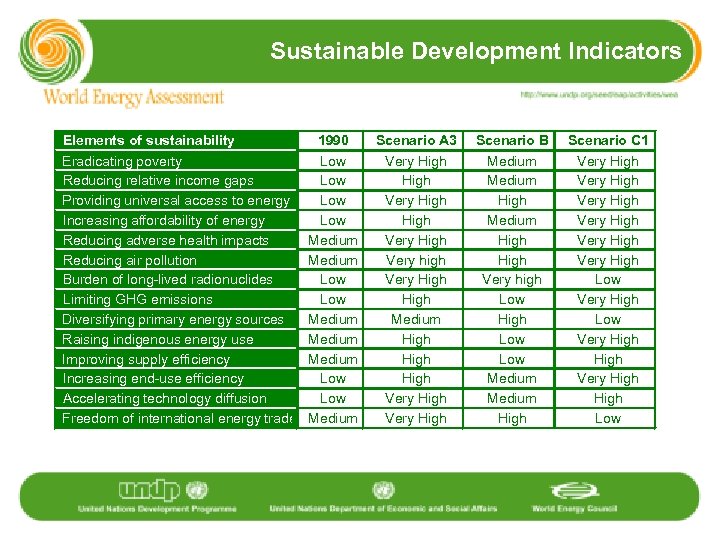 Sustainable Development Indicators Elements of sustainability Eradicating poverty Reducing relative income gaps Providing universal