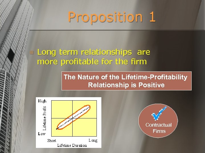 Proposition 1 n Long term relationships are more profitable for the firm The Nature