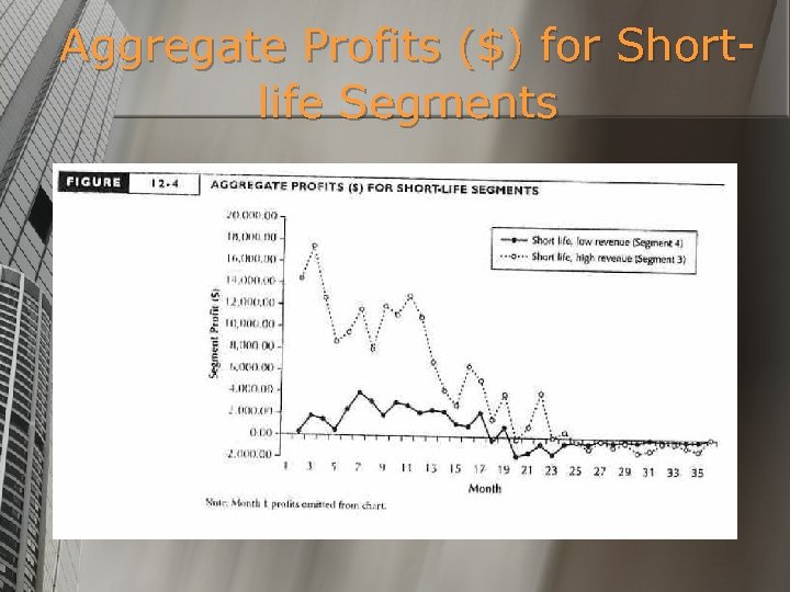 Aggregate Profits ($) for Shortlife Segments 