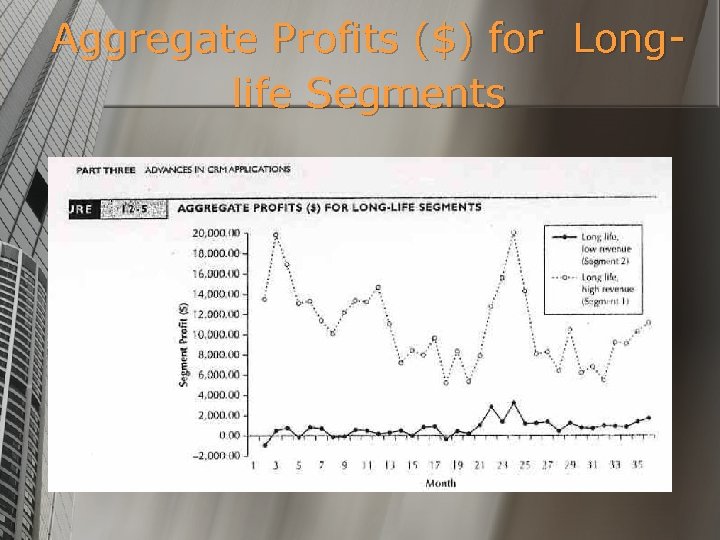Aggregate Profits ($) for Longlife Segments 