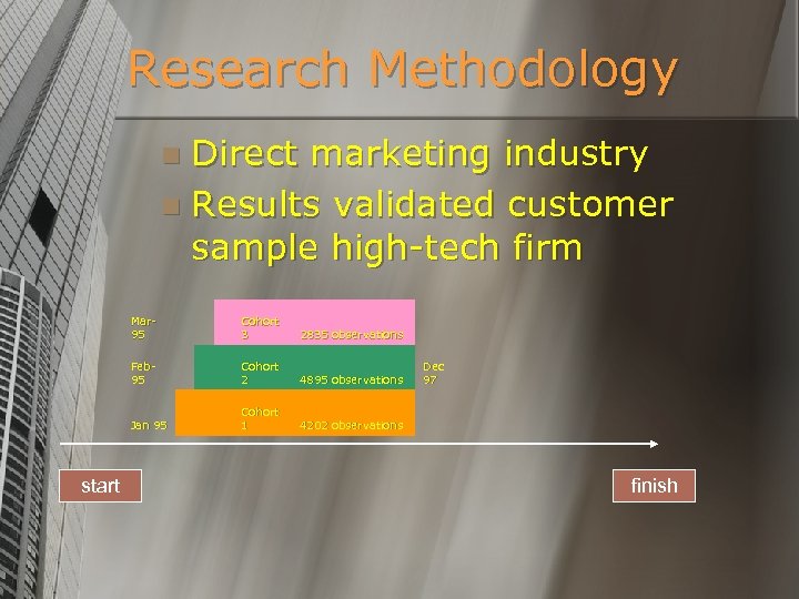 Research Methodology Direct marketing industry n Results validated customer sample high-tech firm n Mar
