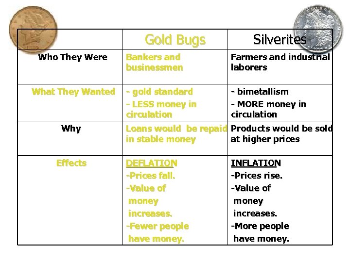 Gold Bugs Who They Were What They Wanted Why Effects Silverites Bankers and businessmen