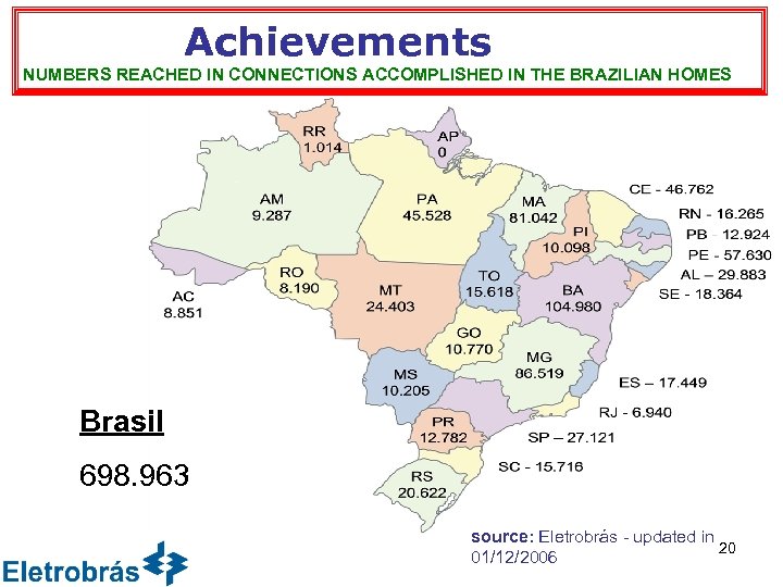 Achievements NUMBERS REACHED IN CONNECTIONS ACCOMPLISHED IN THE BRAZILIAN HOMES Brasil 698. 963 source: