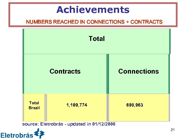 Achievements NUMBERS REACHED IN CONNECTIONS + CONTRACTS Total Contracts Connections Total Brazil 1, 109,
