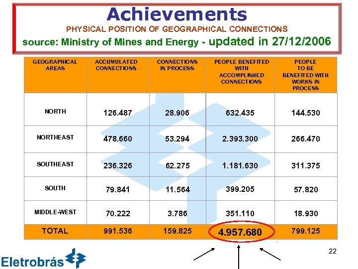 Achievements PHYSICAL POSITION OF GEOGRAPHICAL CONNECTIONS source: Ministry of Mines and Energy - updated
