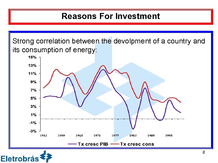 Reasons For Investment Strong correlation between the devolpment of a country and its consumption