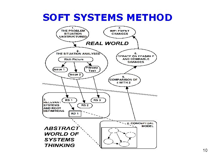 SOFT SYSTEMS METHOD 10 