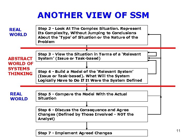 ANOTHER VIEW OF SSM REAL WORLD ABSTRACT WORLD OF SYSTEMS THINKING REAL WORLD Step