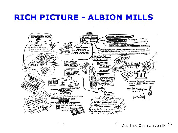 RICH PICTURE - ALBION MILLS Courtesy Open University 15 