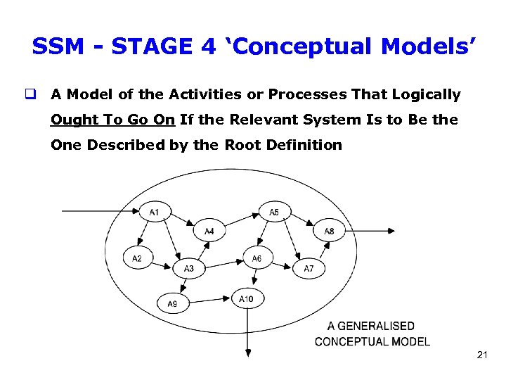 SSM - STAGE 4 ‘Conceptual Models’ q A Model of the Activities or Processes