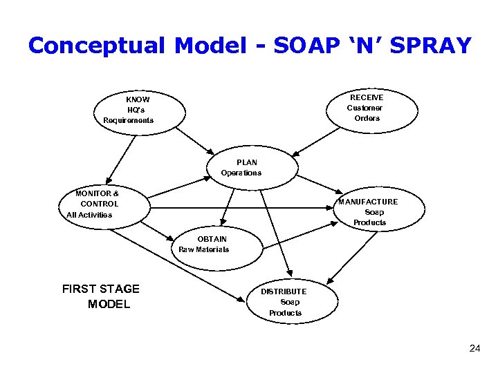 Conceptual Model - SOAP ‘N’ SPRAY RECEIVE Customer Orders KNOW HQ's Requirements PLAN Operations