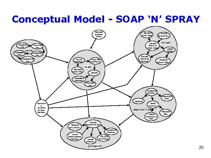 Conceptual Model - SOAP ‘N’ SPRAY RECEIVE Customer Orders RECEIVE Info ASSEMBLE Info RECEIVE