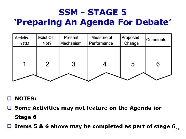 SSM - STAGE 5 ‘Preparing An Agenda For Debate’ q NOTES: q Some Activities