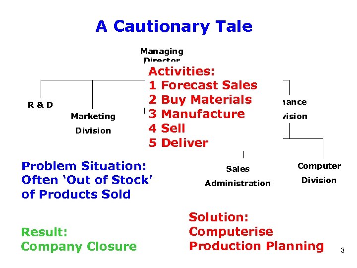 A Cautionary Tale Managing Director R&D Marketing Division Activities: 1 Forecast Sales 2 Buy