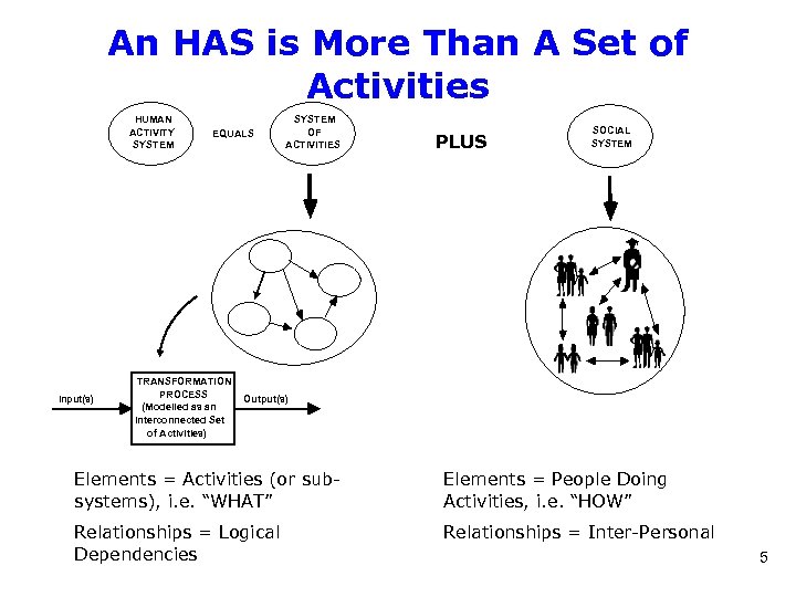 An HAS is More Than A Set of Activities HUMAN ACTIVITY SYSTEM Input(s) EQUALS