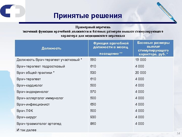 Перечень значение. Медицинские должности и специальности. Код врачебной должности. Список медицинских должностей по значимости. Разработайте примерный перечень решений принимаемых директором.