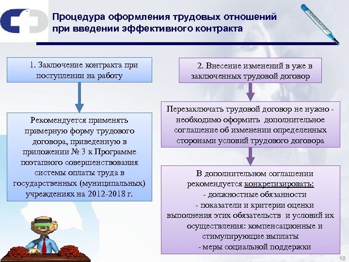 Оформление трудовых отношений трудовой договор