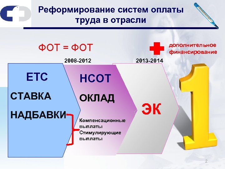Реформирование систем оплаты труда в отрасли ФОТ = ФОТ 2008 -2012 ЕТС ОКЛАД 2013