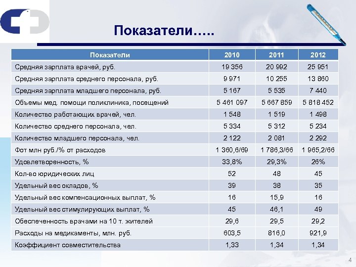 Показатели…. . Показатели 2010 2011 2012 Средняя зарплата врачей, руб. 19 356 20 992