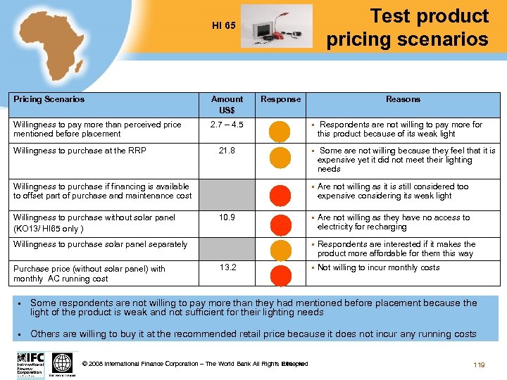 Test product pricing scenarios HI 65 Pricing Scenarios Amount US$ Willingness to pay more