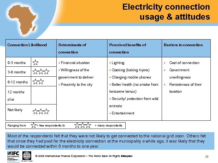 Electricity connection usage & attitudes Connection Likelihood Perceived benefits of connection 0 -3 months