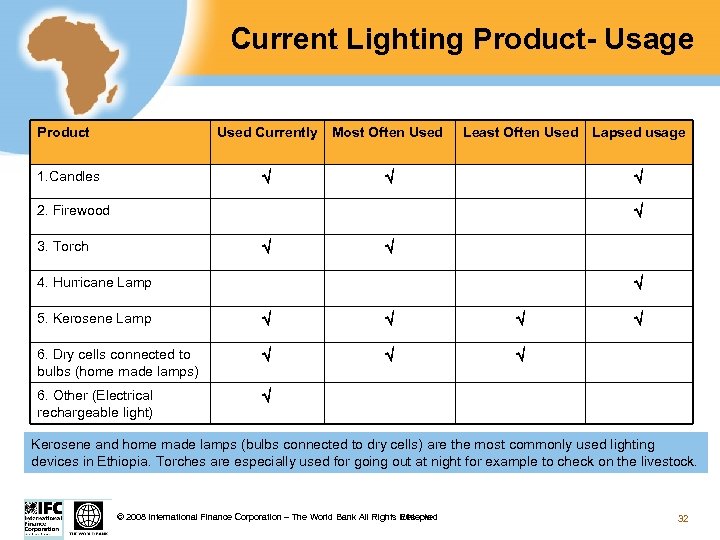 Current Lighting Product- Usage Product Used Currently 1. Candles Most Often Used Least Often