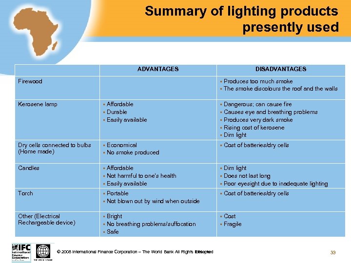 Summary of lighting products presently used ADVANTAGES Firewood DISADVANTAGES Produces too much smoke §
