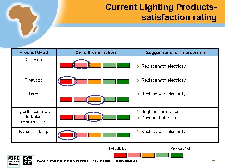 Current Lighting Productssatisfaction rating Product Used Overall satisfaction Suggestions for improvement Candles Ø Replace