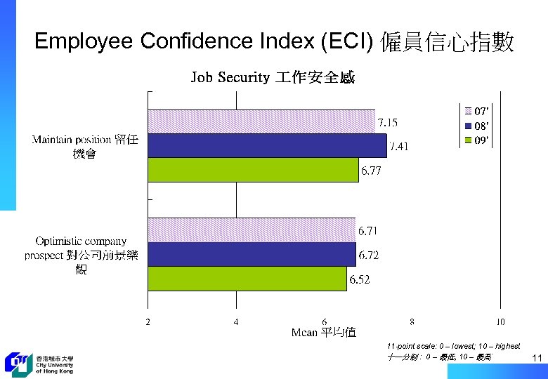 Employee Confidence Index (ECI) 僱員信心指數 11 -point scale: 0 – lowest; 10 – highest