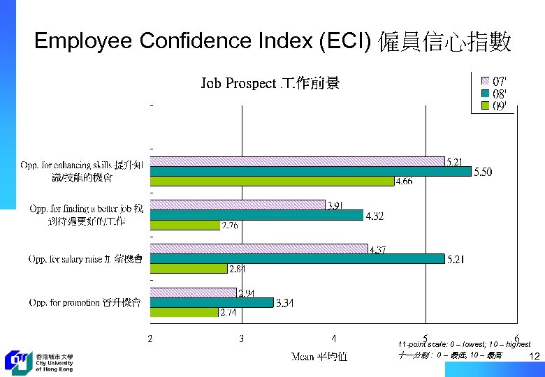 Employee Confidence Index (ECI) 僱員信心指數 11 -point scale: 0 – lowest; 10 – highest