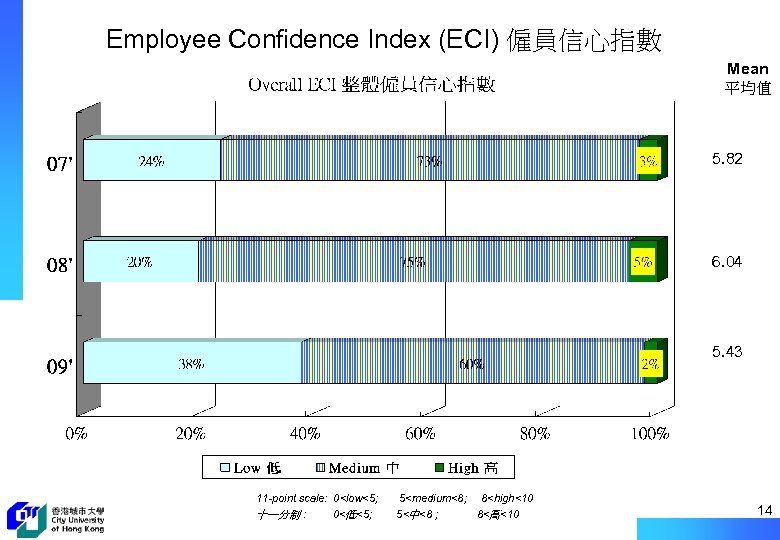 Employee Confidence Index (ECI) 僱員信心指數 Mean 平均值 5. 82 6. 04 5. 43 11