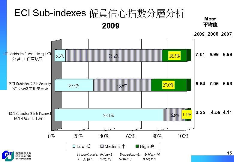 ECI Sub-indexes 僱員信心指數分層分析 2009 Mean 平均值 2009 2008 2007 7. 01 6. 99 6.