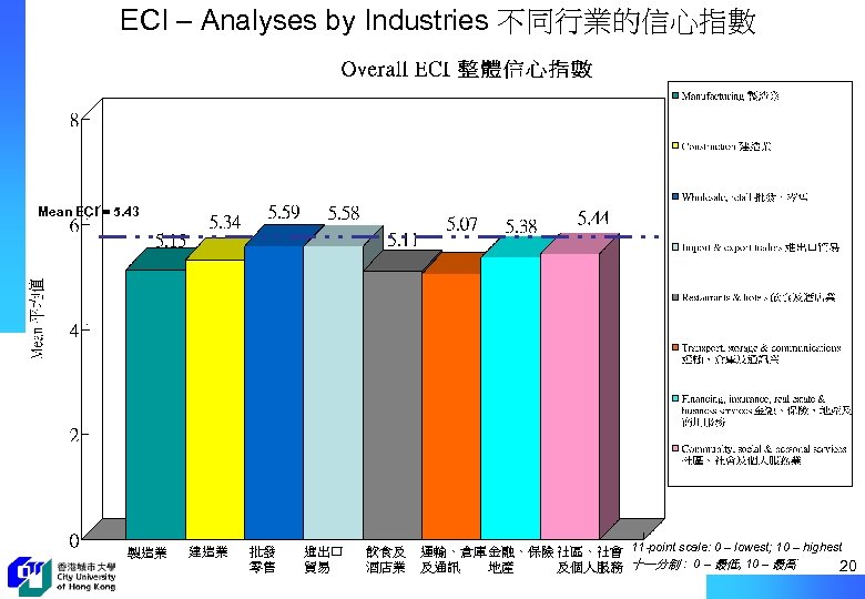 ECI – Analyses by Industries 不同行業的信心指數 Mean ECI = 5. 43 製造業 建造業 批發