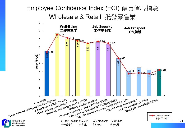 Employee Confidence Index (ECI) 僱員信心指數 Wholesale & Retail 批發零售業 Well-Being 作滿意度 Job Security 作安全感