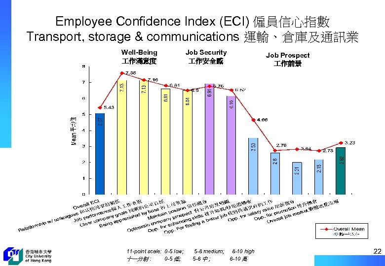 Employee Confidence Index (ECI) 僱員信心指數 Transport, storage & communications 運輸、倉庫及通訊業 Well-Being 作滿意度 11 -point