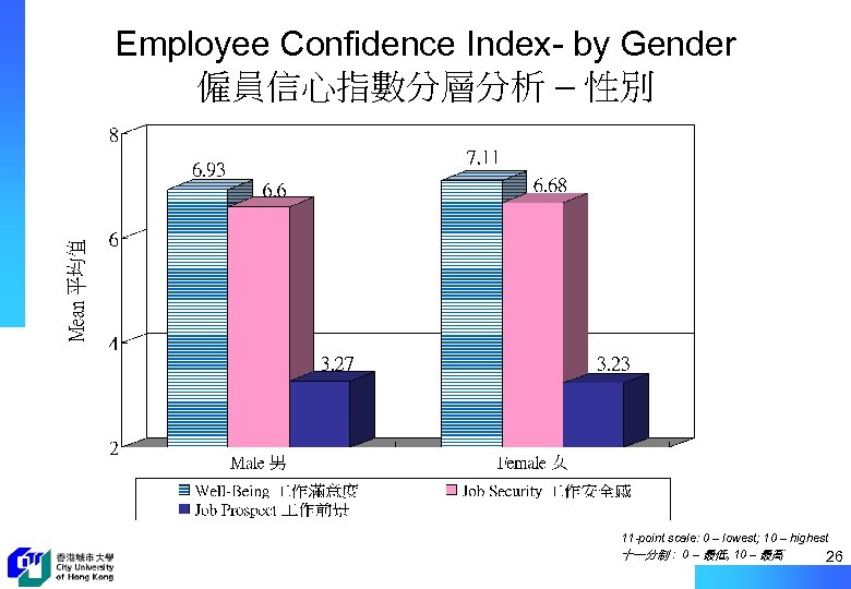 Employee Confidence Index- by Gender 僱員信心指數分層分析 – 性別 11 -point scale: 0 – lowest;