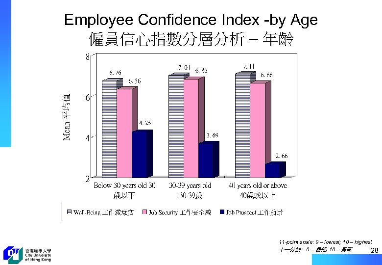 Employee Confidence Index -by Age 僱員信心指數分層分析 – 年齡 11 -point scale: 0 – lowest;