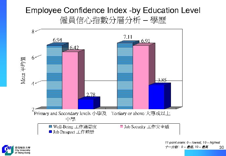 Employee Confidence Index -by Education Level 僱員信心指數分層分析 – 學歷 11 -point scale: 0 –