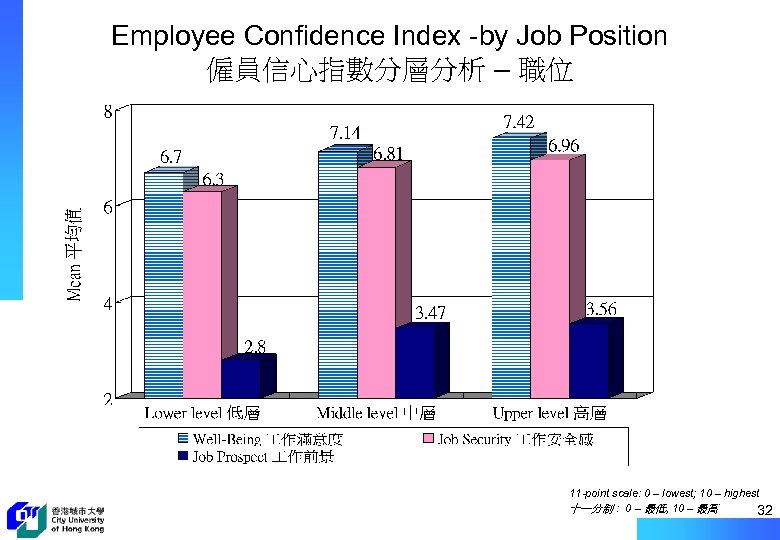 Employee Confidence Index -by Job Position 僱員信心指數分層分析 – 職位 11 -point scale: 0 –
