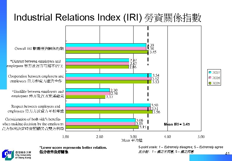 Industrial Relations Index (IRI) 勞資關係指數 Mean IRI = 3. 45 *Lower score represents better