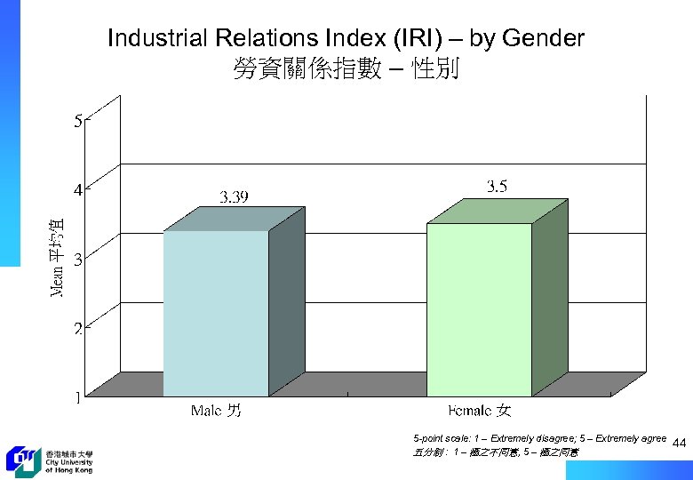 Industrial Relations Index (IRI) – by Gender 勞資關係指數 – 性別 5 -point scale: 1